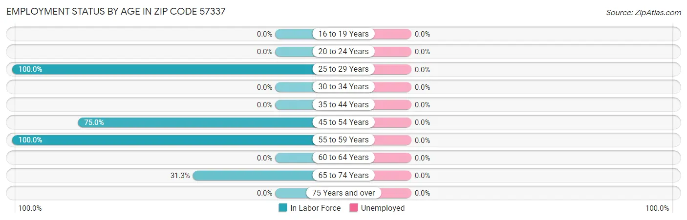 Employment Status by Age in Zip Code 57337