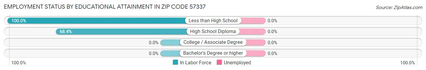 Employment Status by Educational Attainment in Zip Code 57337