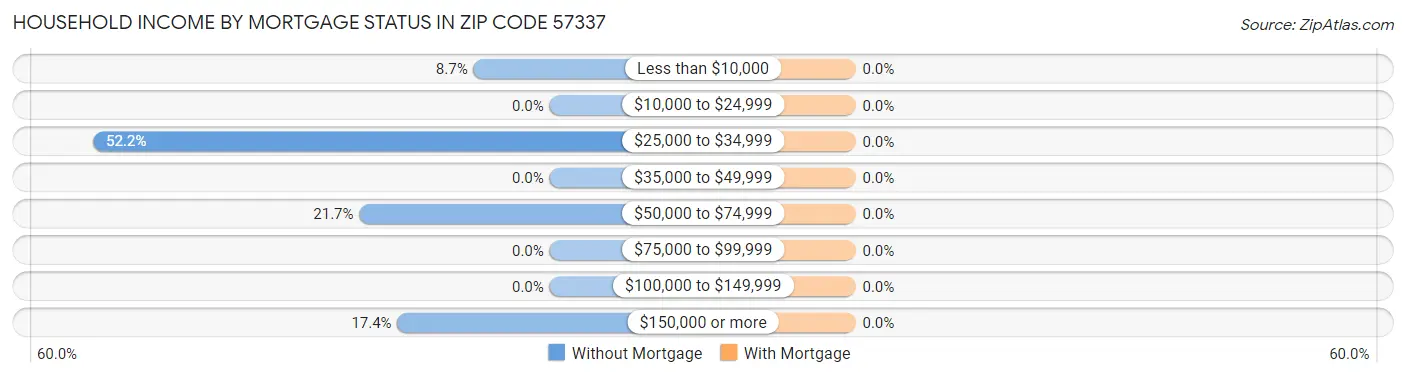 Household Income by Mortgage Status in Zip Code 57337
