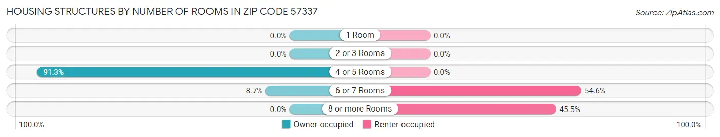 Housing Structures by Number of Rooms in Zip Code 57337