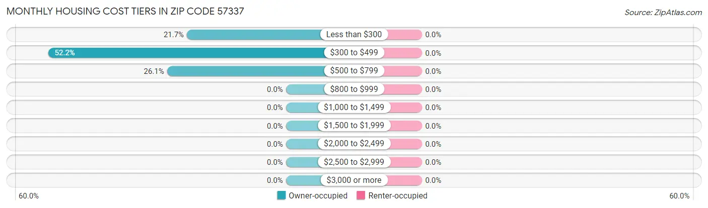 Monthly Housing Cost Tiers in Zip Code 57337