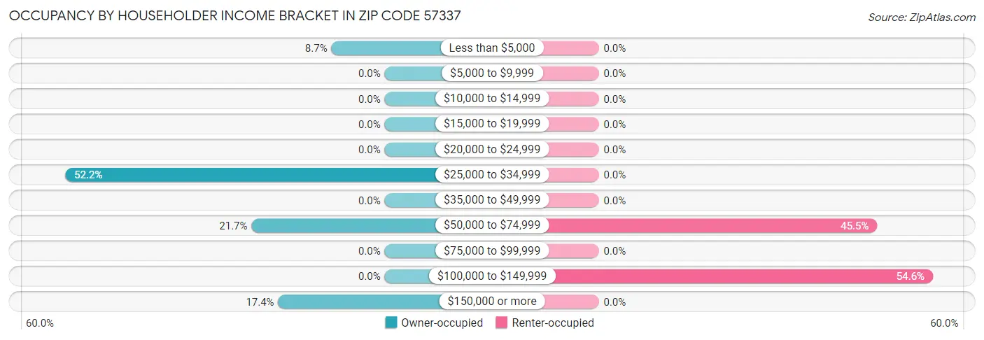 Occupancy by Householder Income Bracket in Zip Code 57337
