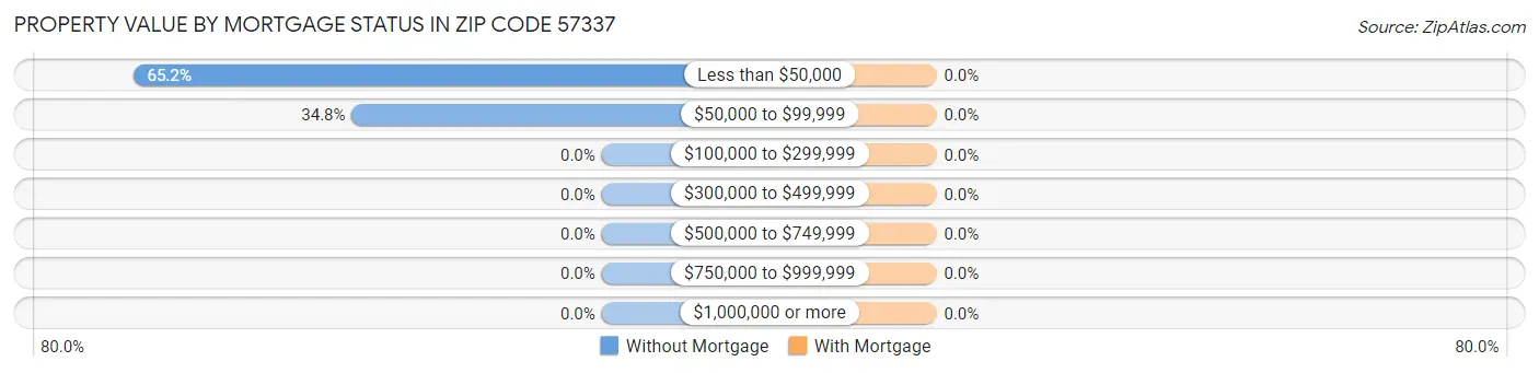 Property Value by Mortgage Status in Zip Code 57337