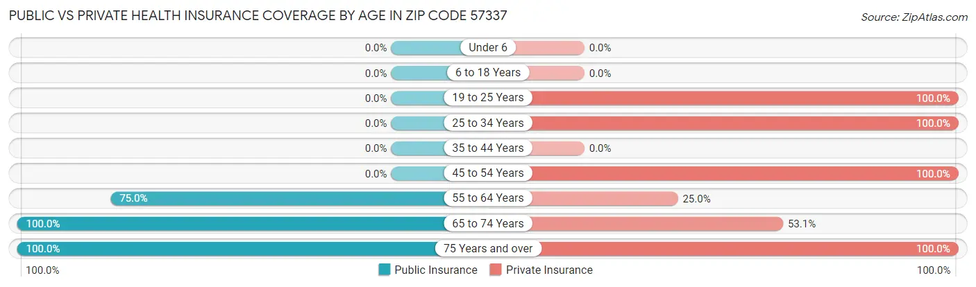 Public vs Private Health Insurance Coverage by Age in Zip Code 57337