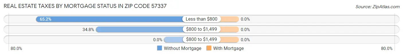 Real Estate Taxes by Mortgage Status in Zip Code 57337