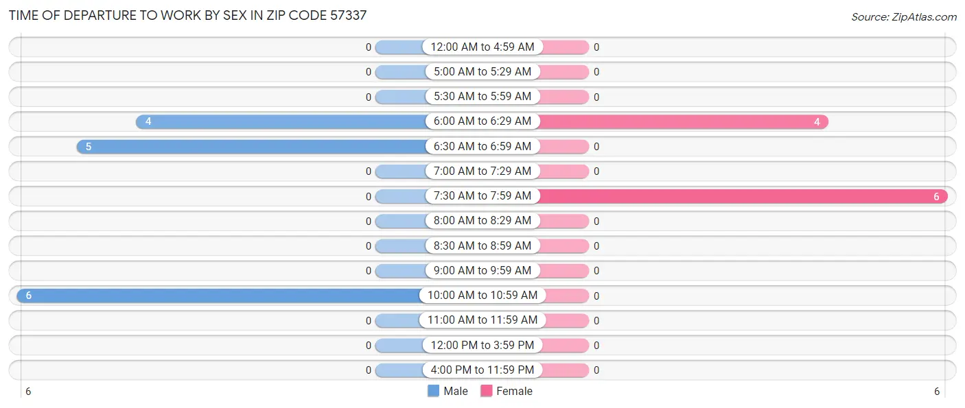 Time of Departure to Work by Sex in Zip Code 57337