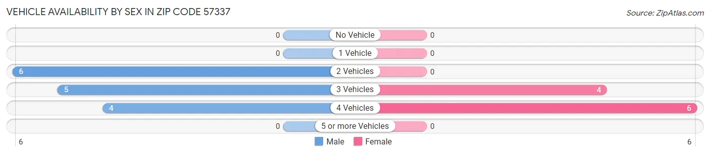 Vehicle Availability by Sex in Zip Code 57337