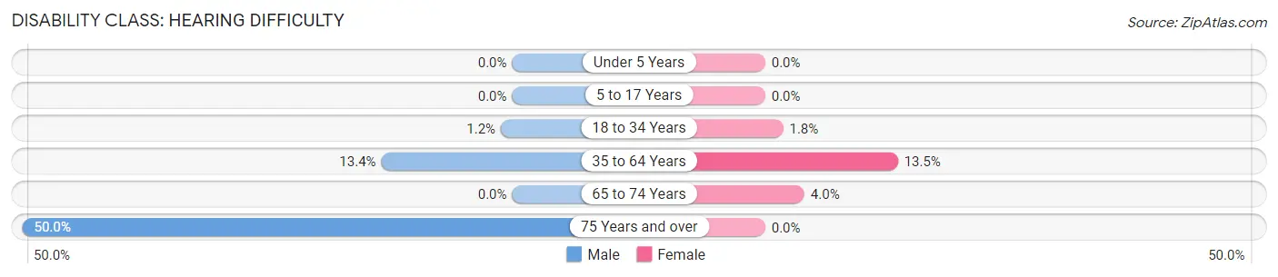 Disability in Zip Code 57339: <span>Hearing Difficulty</span>