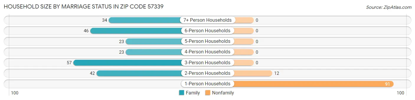 Household Size by Marriage Status in Zip Code 57339