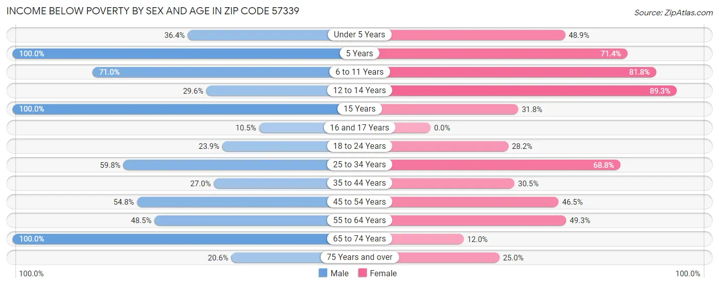 Income Below Poverty by Sex and Age in Zip Code 57339