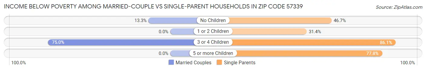 Income Below Poverty Among Married-Couple vs Single-Parent Households in Zip Code 57339