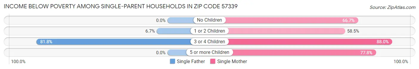 Income Below Poverty Among Single-Parent Households in Zip Code 57339