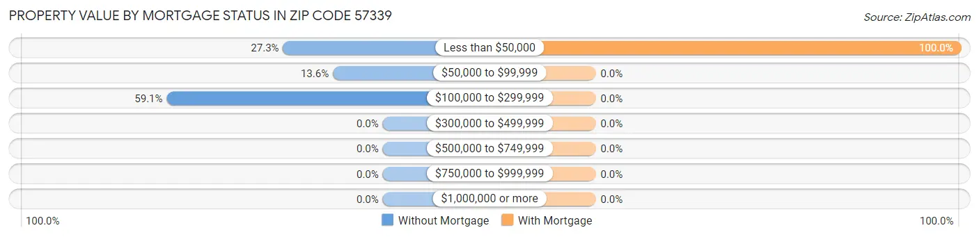 Property Value by Mortgage Status in Zip Code 57339
