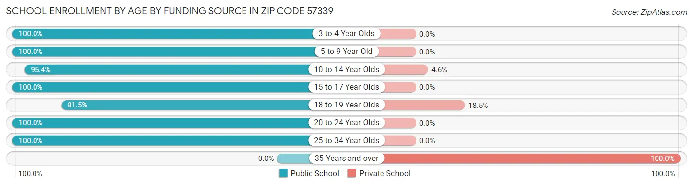 School Enrollment by Age by Funding Source in Zip Code 57339