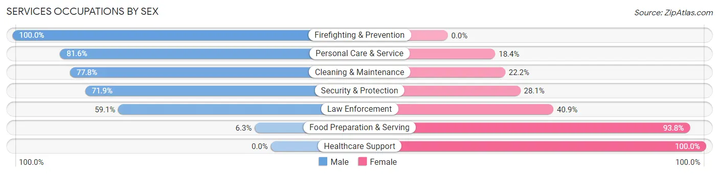 Services Occupations by Sex in Zip Code 57339