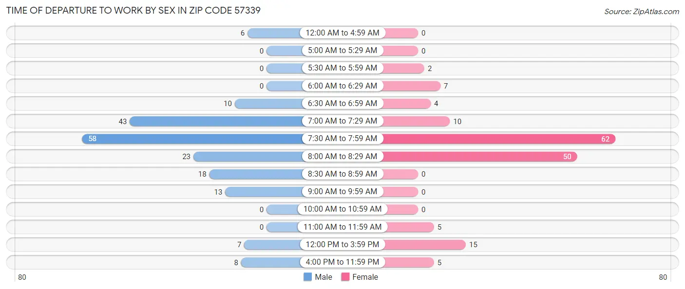 Time of Departure to Work by Sex in Zip Code 57339