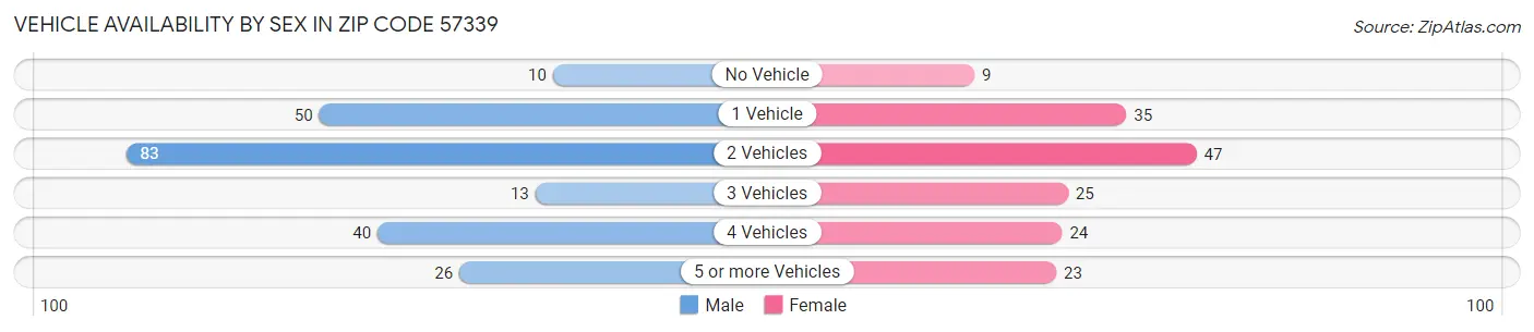 Vehicle Availability by Sex in Zip Code 57339