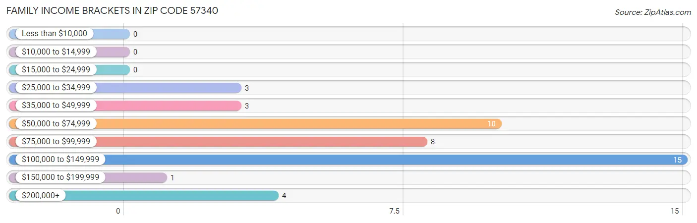 Family Income Brackets in Zip Code 57340