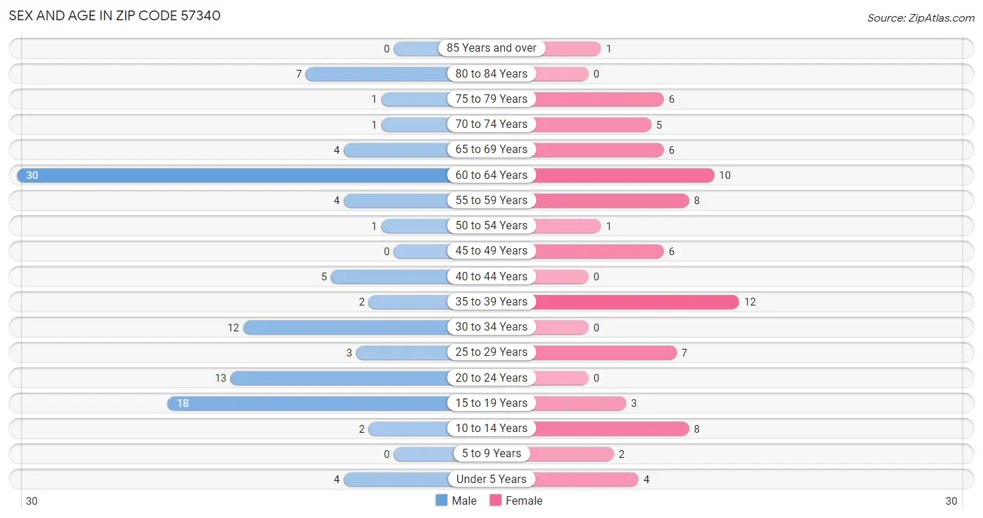 Sex and Age in Zip Code 57340