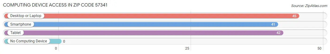 Computing Device Access in Zip Code 57341