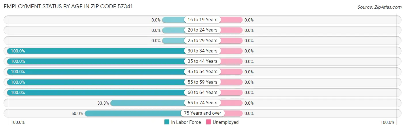 Employment Status by Age in Zip Code 57341