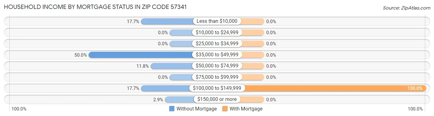 Household Income by Mortgage Status in Zip Code 57341