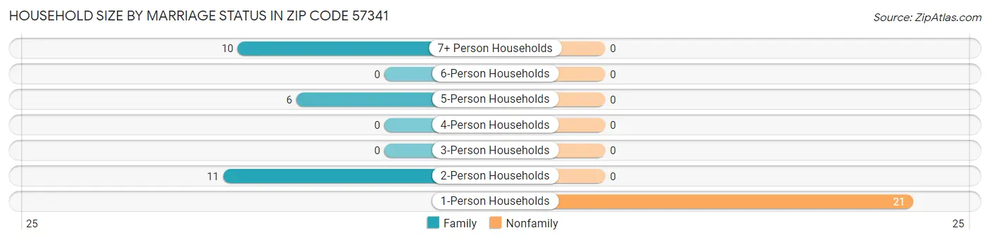 Household Size by Marriage Status in Zip Code 57341