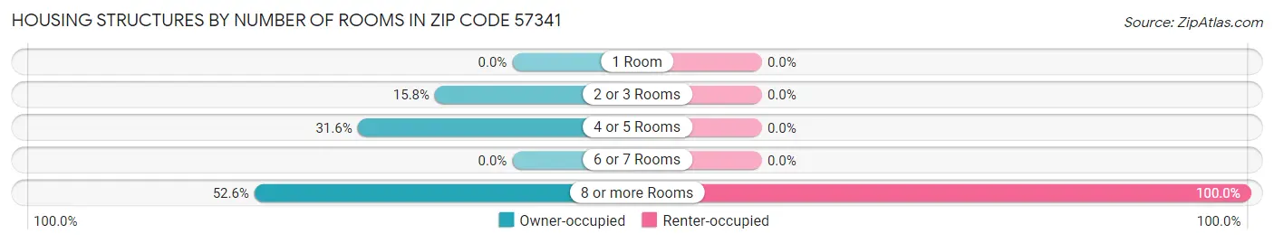 Housing Structures by Number of Rooms in Zip Code 57341