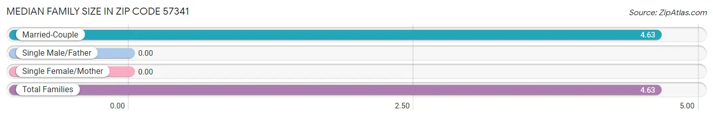 Median Family Size in Zip Code 57341