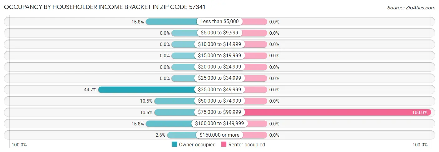 Occupancy by Householder Income Bracket in Zip Code 57341