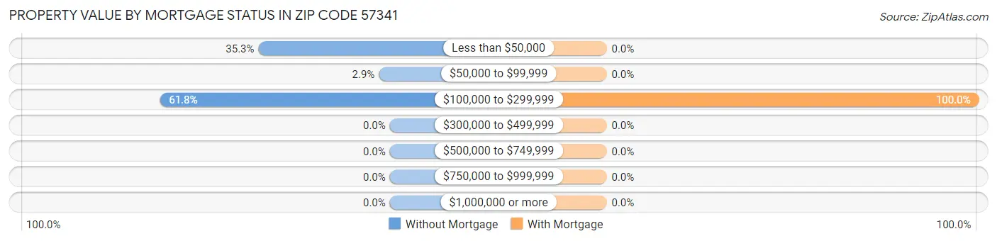 Property Value by Mortgage Status in Zip Code 57341