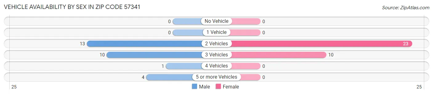 Vehicle Availability by Sex in Zip Code 57341