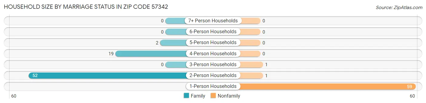 Household Size by Marriage Status in Zip Code 57342