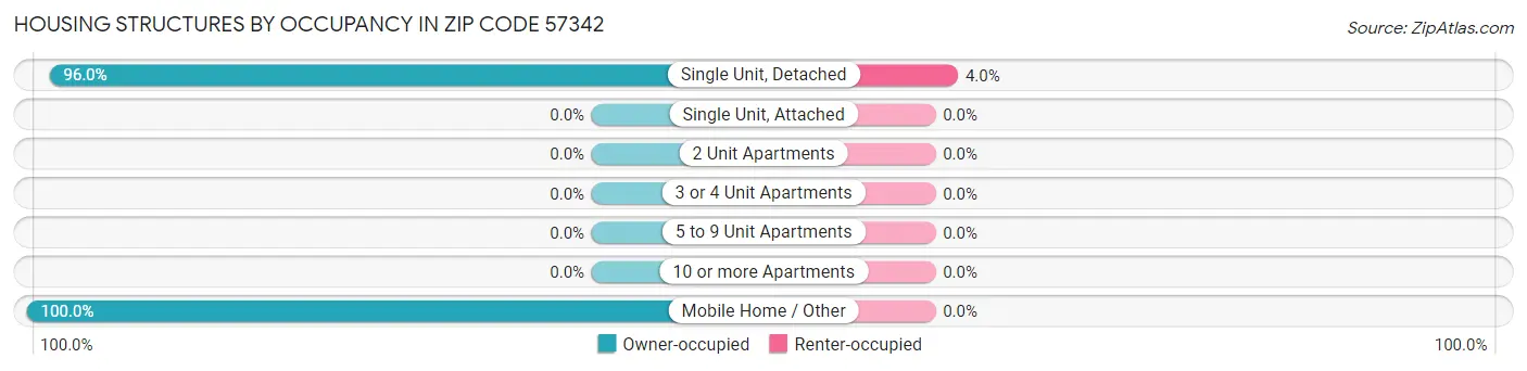 Housing Structures by Occupancy in Zip Code 57342