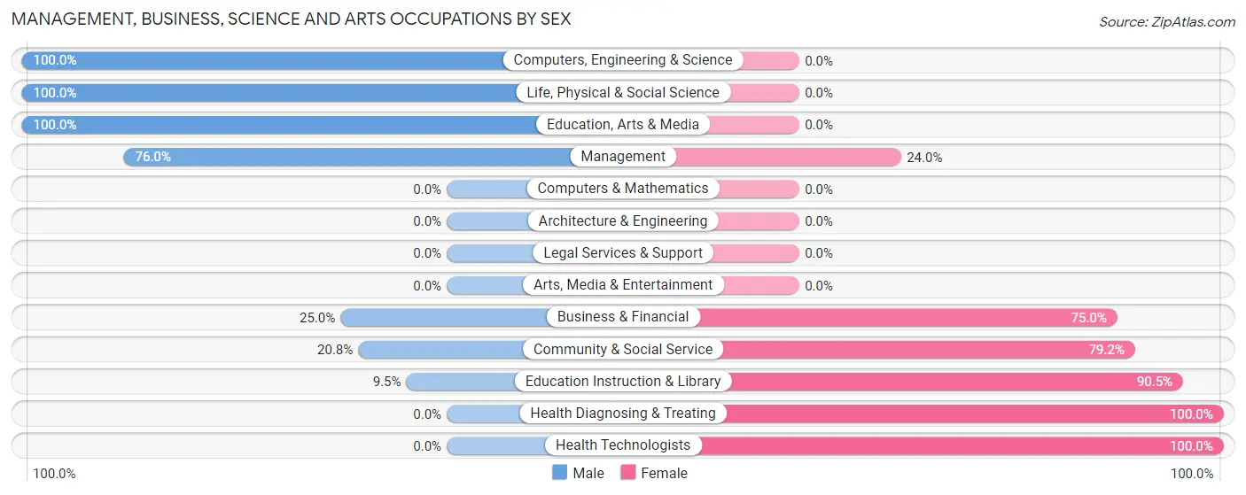Management, Business, Science and Arts Occupations by Sex in Zip Code 57342