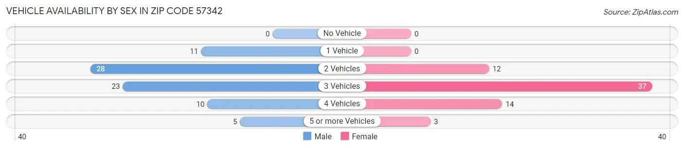 Vehicle Availability by Sex in Zip Code 57342