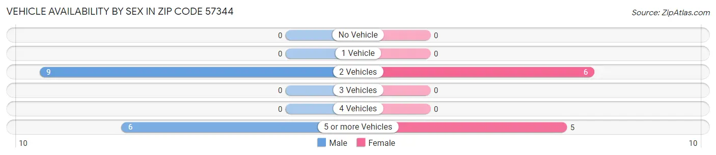 Vehicle Availability by Sex in Zip Code 57344