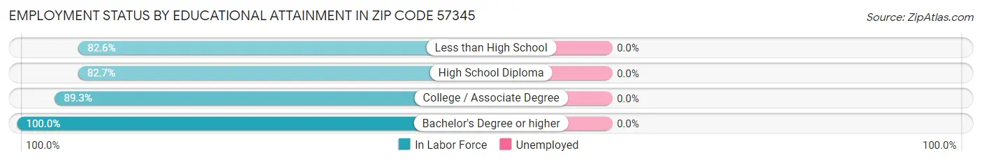 Employment Status by Educational Attainment in Zip Code 57345