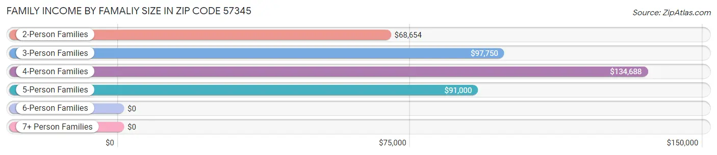 Family Income by Famaliy Size in Zip Code 57345