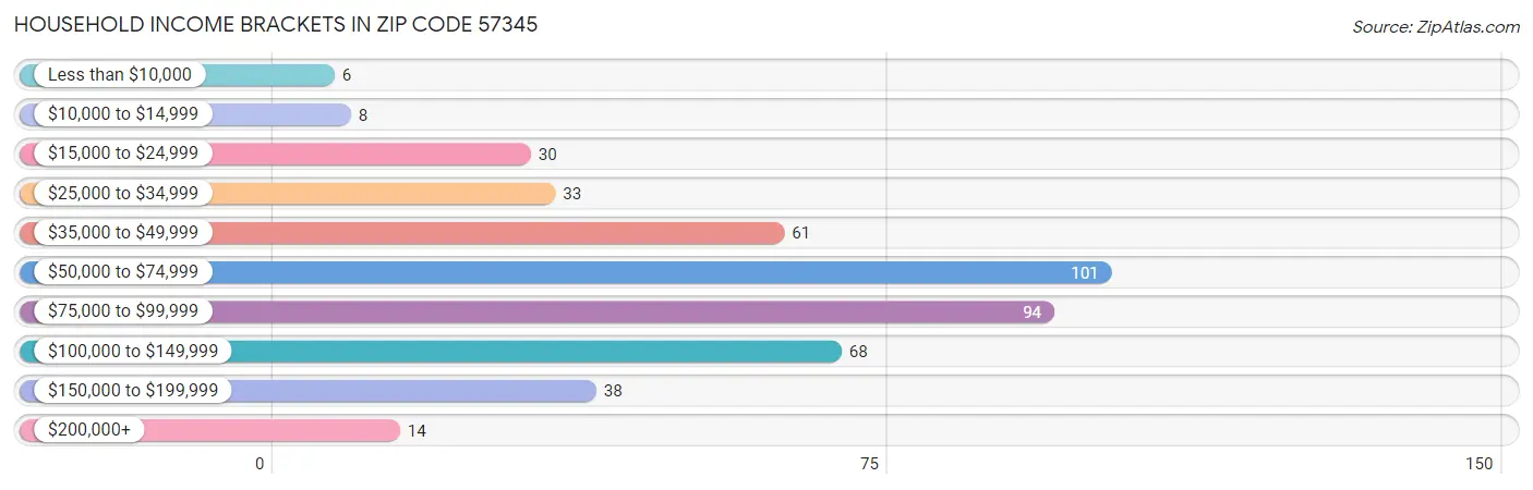 Household Income Brackets in Zip Code 57345