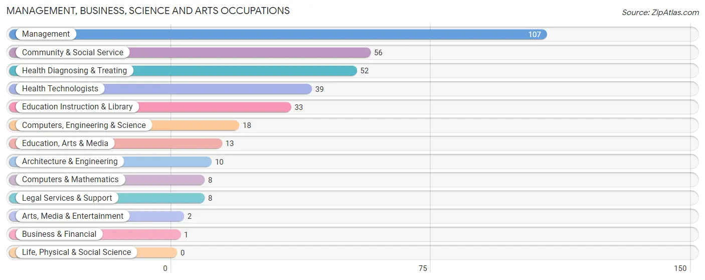 Management, Business, Science and Arts Occupations in Zip Code 57345