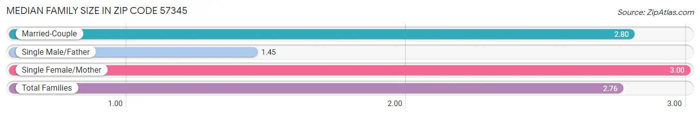 Median Family Size in Zip Code 57345