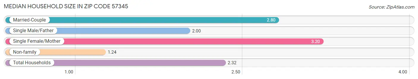 Median Household Size in Zip Code 57345