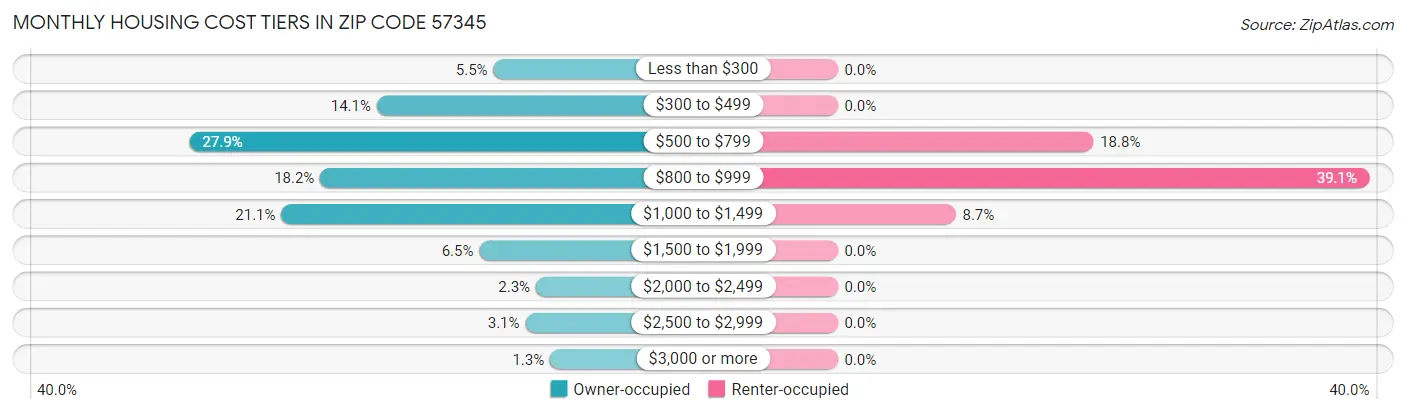 Monthly Housing Cost Tiers in Zip Code 57345