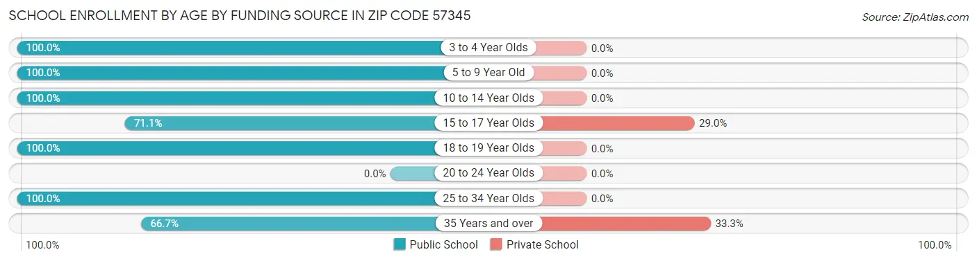 School Enrollment by Age by Funding Source in Zip Code 57345