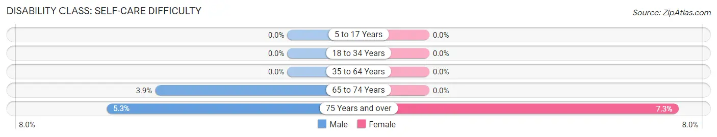 Disability in Zip Code 57345: <span>Self-Care Difficulty</span>