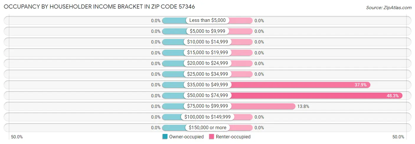 Occupancy by Householder Income Bracket in Zip Code 57346