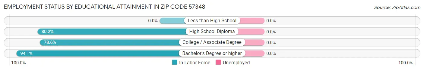Employment Status by Educational Attainment in Zip Code 57348