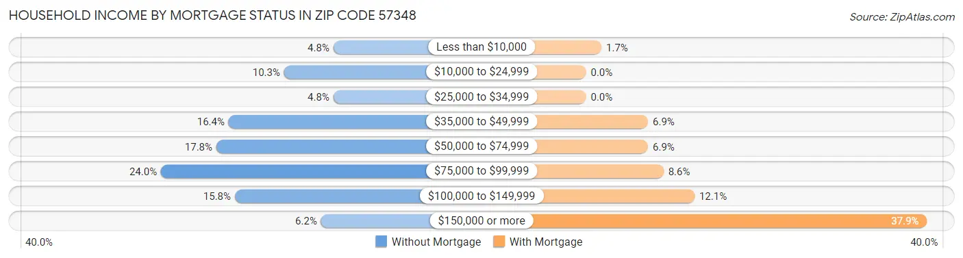 Household Income by Mortgage Status in Zip Code 57348