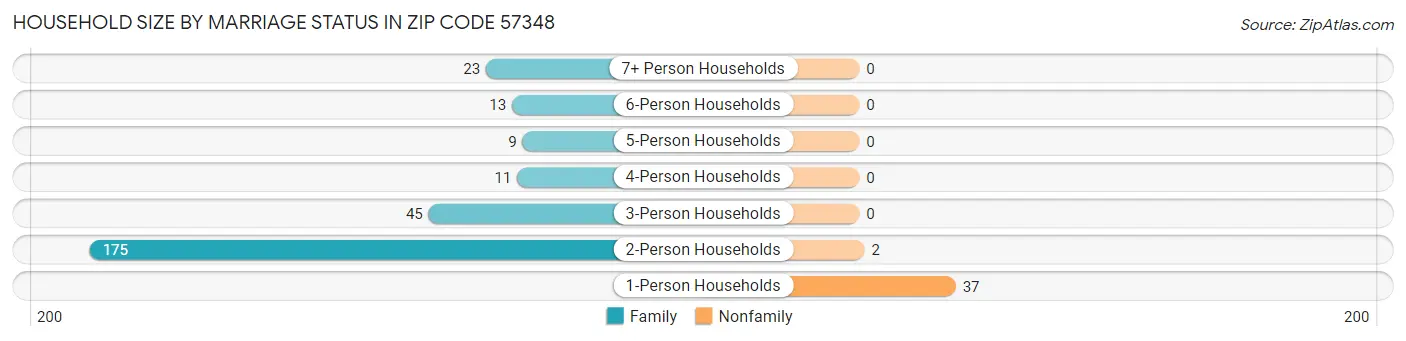 Household Size by Marriage Status in Zip Code 57348